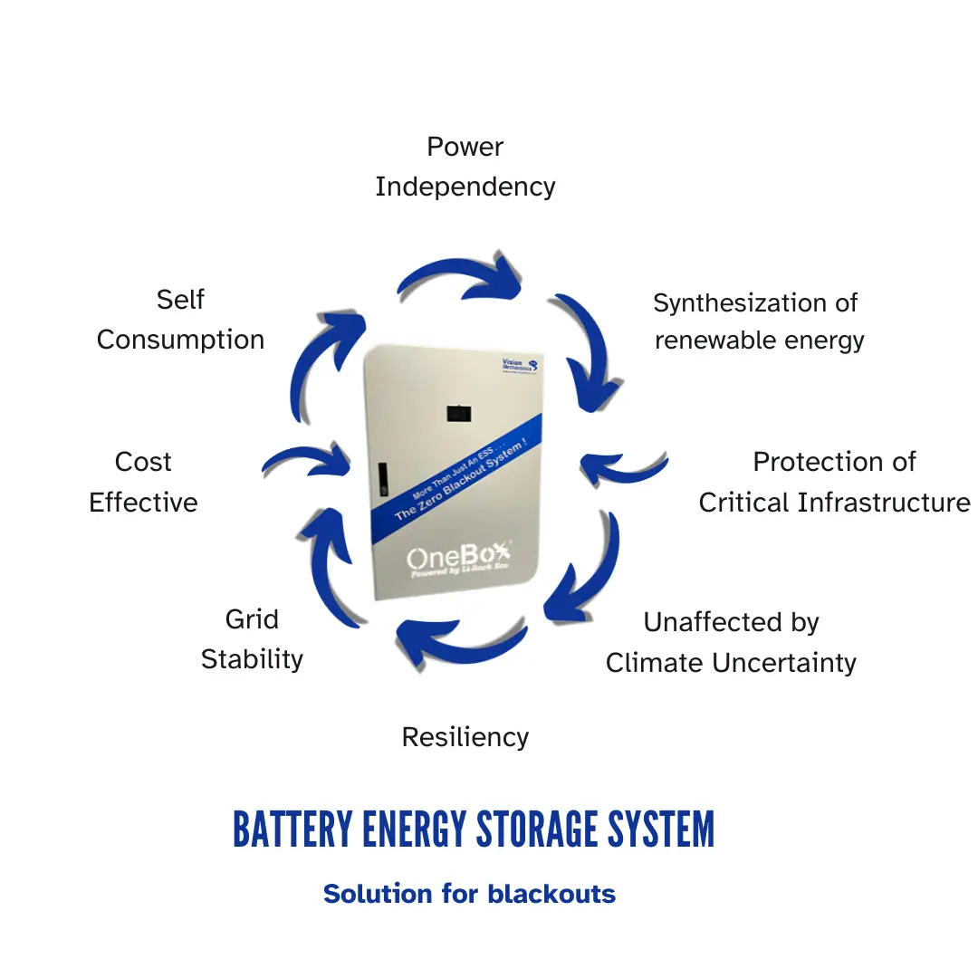 Ways in which Battery Energy Storage System helps in blackouts