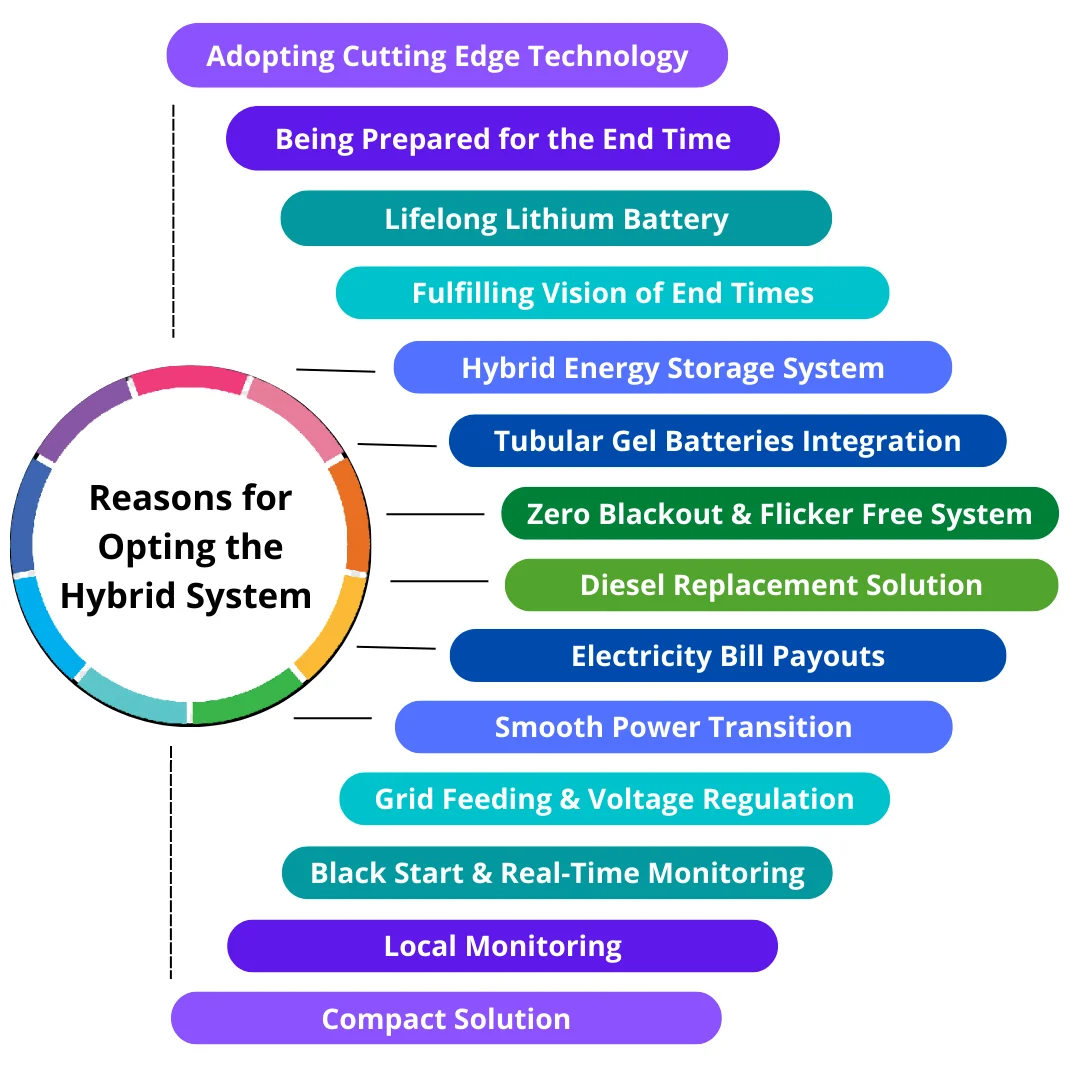 Reasons For Opting The Hybrid System